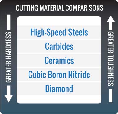 Chart showing the indirect relationship of cutting materials between hardness and toughness